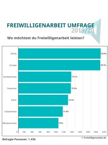 Grafik aus Umfrage Freiwilligenarbeit zeigt: Länder in Afrika und Europa gleichermaßen beliebt